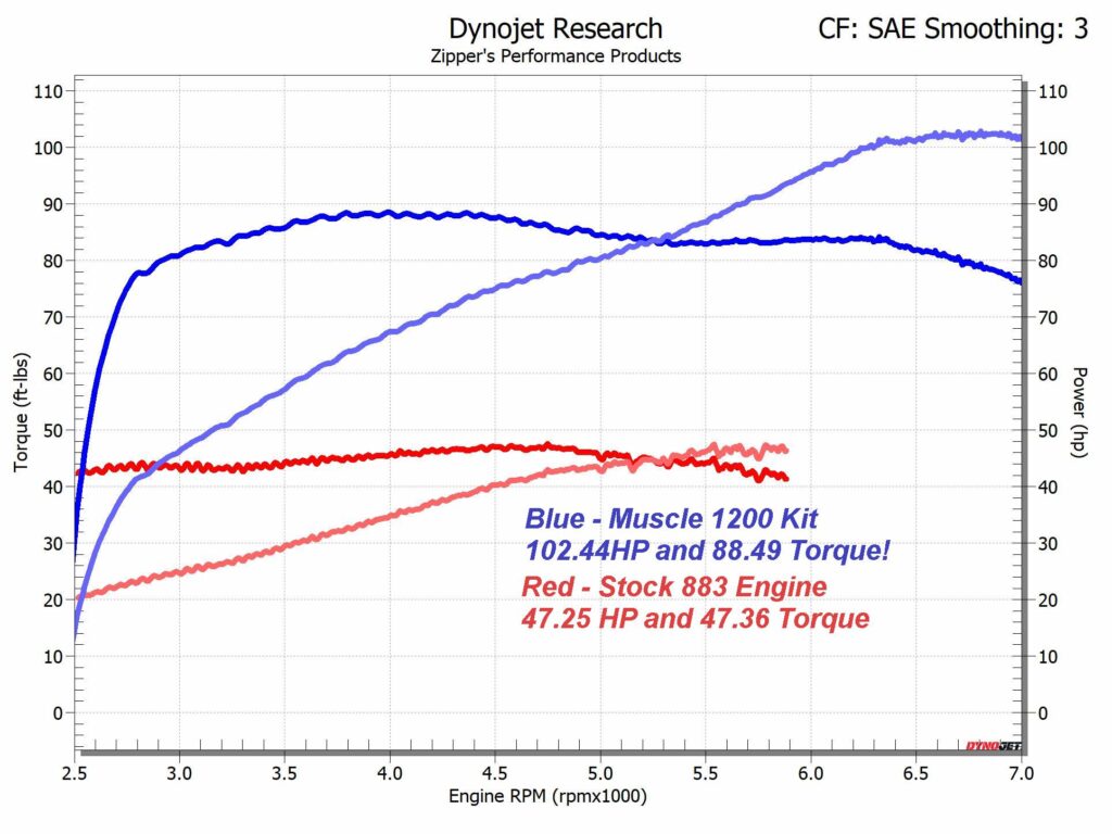 Zipper's 883 SPORTSTER® MUSCLE 1200 KIT Zippers Performance