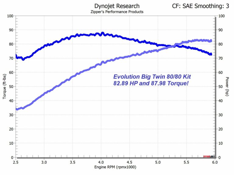 Zipper's 80/80 Evolution® Big Twin Kit for Carbureted Models