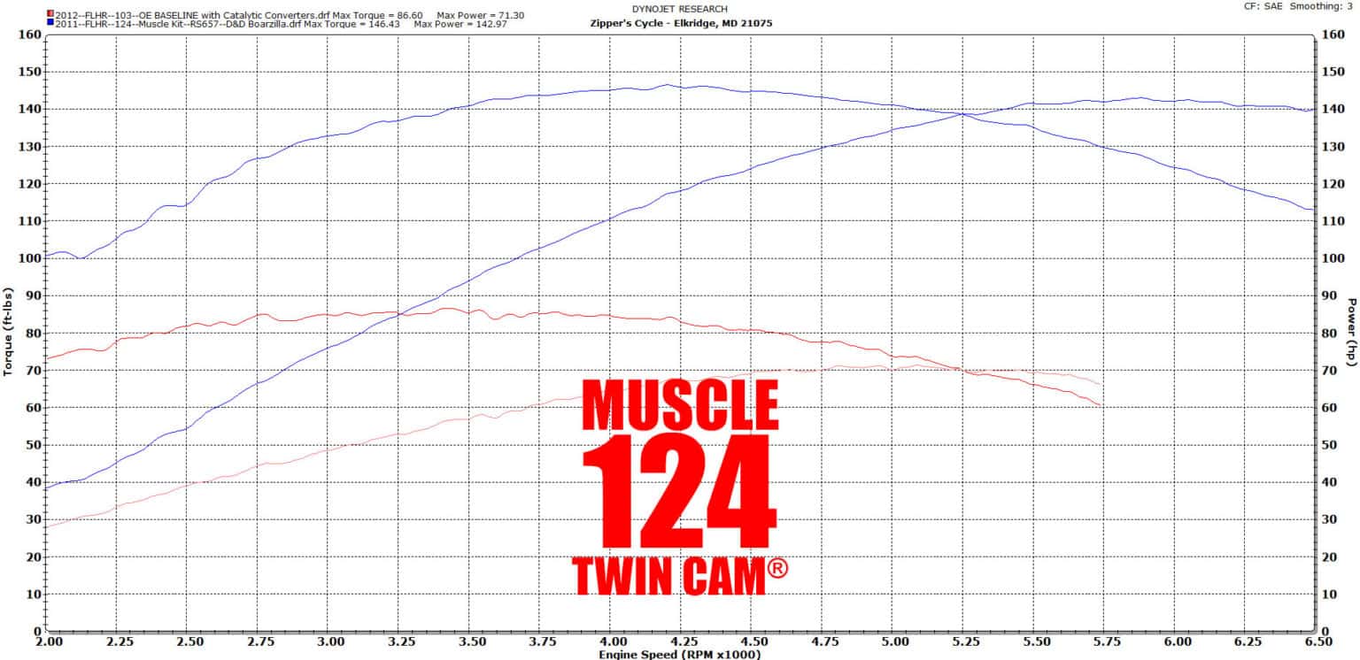 Zipper's Muscle 124" Kit for 2007Up EFI Twin Cams®