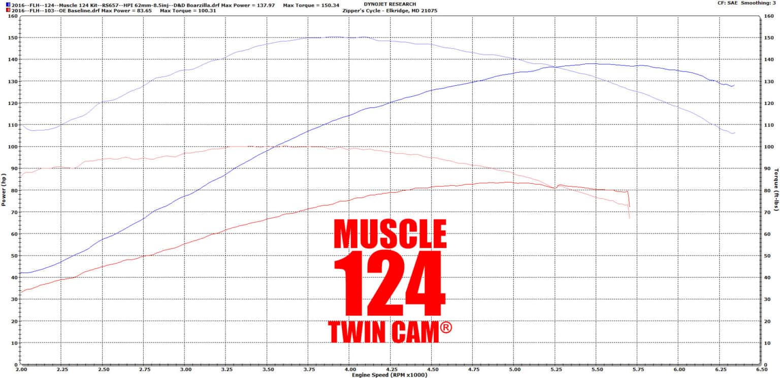 Zipper's Muscle 124" Kit for 2007Up EFI Twin Cams®