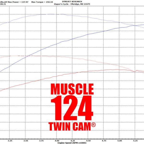 Zipper's Muscle 124" Kit for 2007Up EFI Twin Cams®