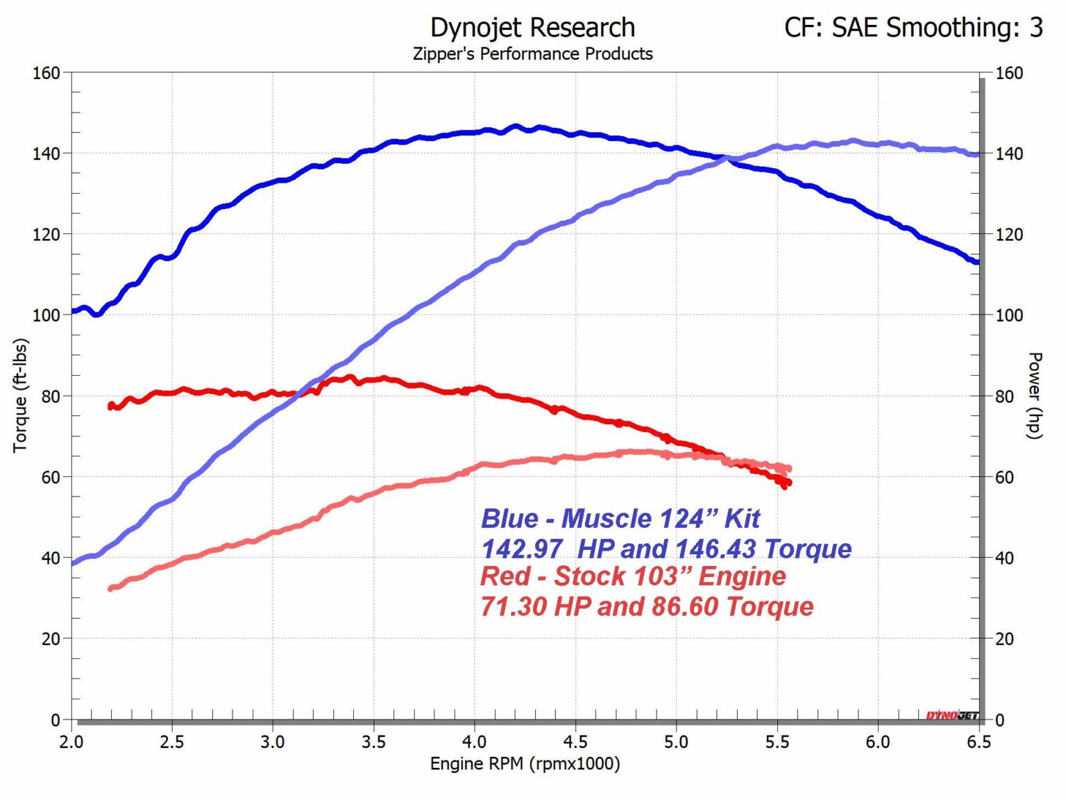 Zipper's Muscle 124" Kit for 2007Up EFI Twin Cams®