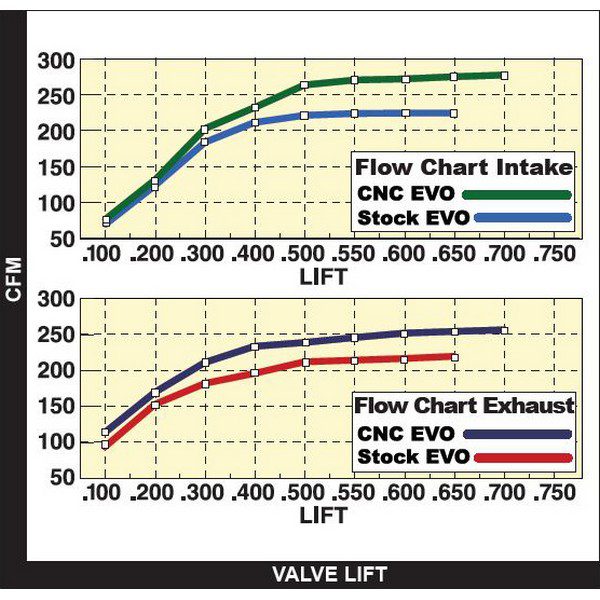Zipper’s Stage III CNC Ported Evolution® Heads