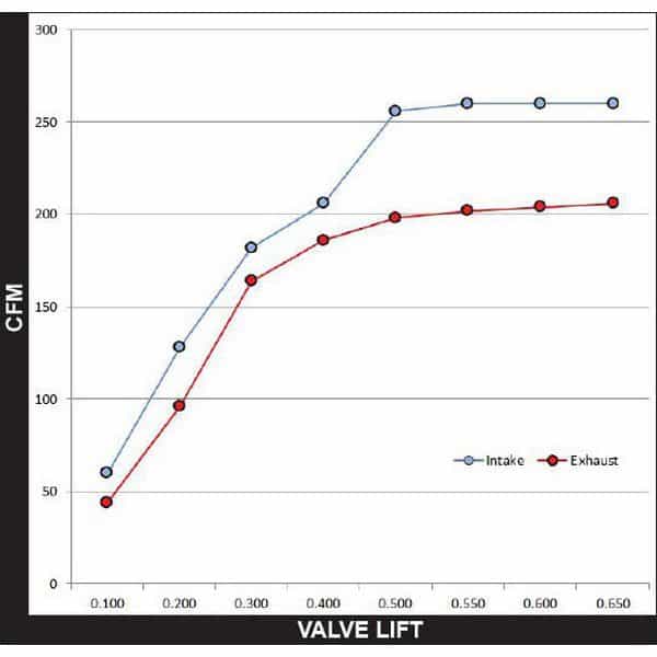 Zipper’s Stage II CNC Twin Cam® SportMax Heads