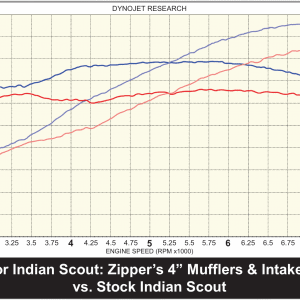 Scout 60 and Victory Octane