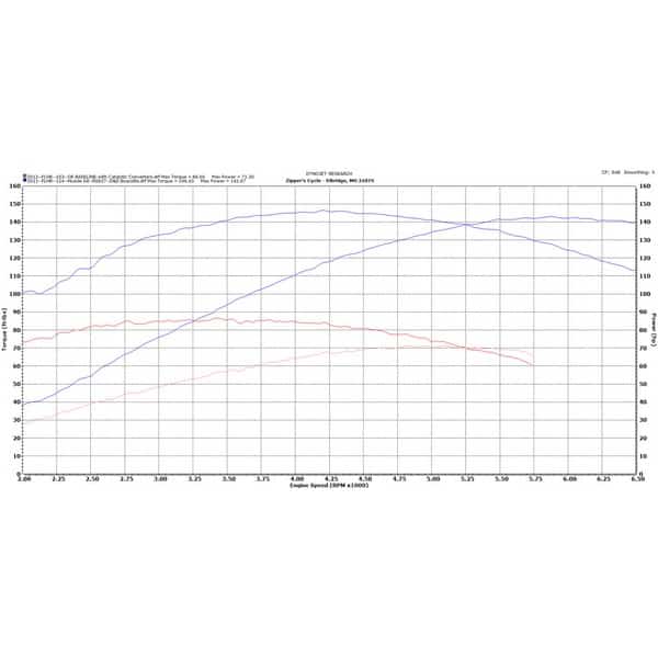 Zipper's Muscle 124" Kit for 2007Up EFI Twin Cams®