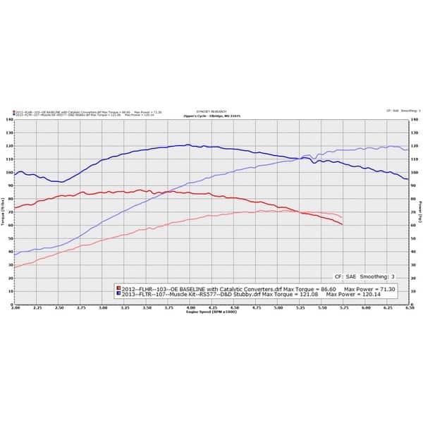Zipper's Muscle 107" Kit for 2007Up Big Twin Models