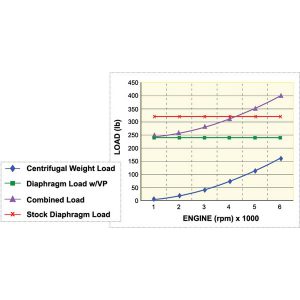 VPC Load vs Engine RPM Graph|Variable PRessure Clutches (VPC)