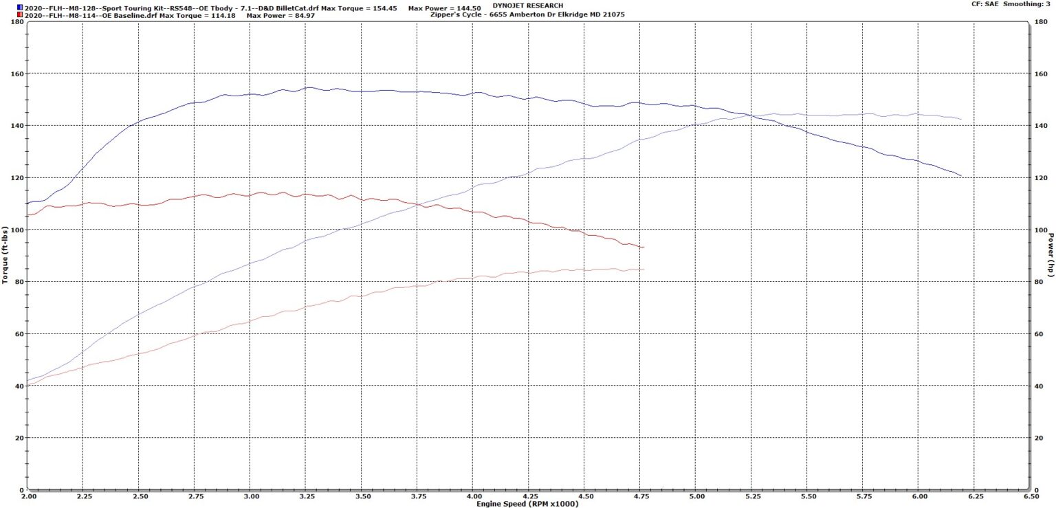 Zipper’s Sport Touring SLEEPER Kit for 2017 and later MilwaukeeEight