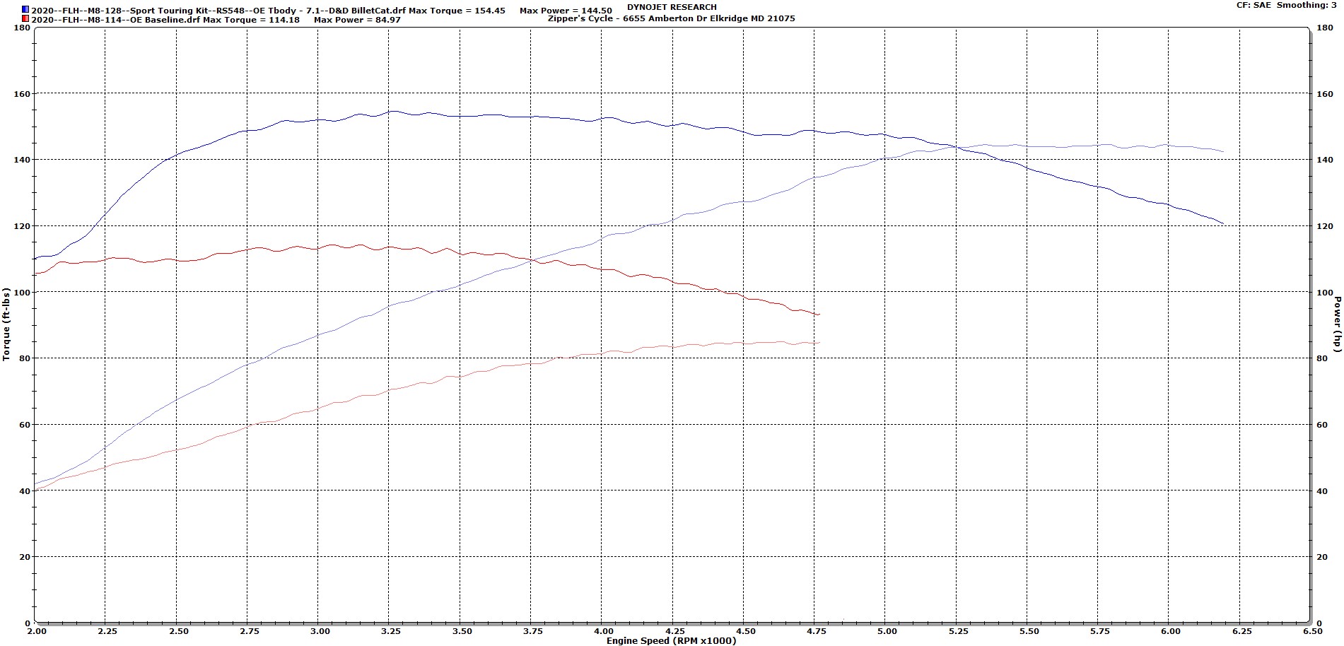 Zipper’s Sport Touring SLEEPER Kit for 2017 and later MilwaukeeEight