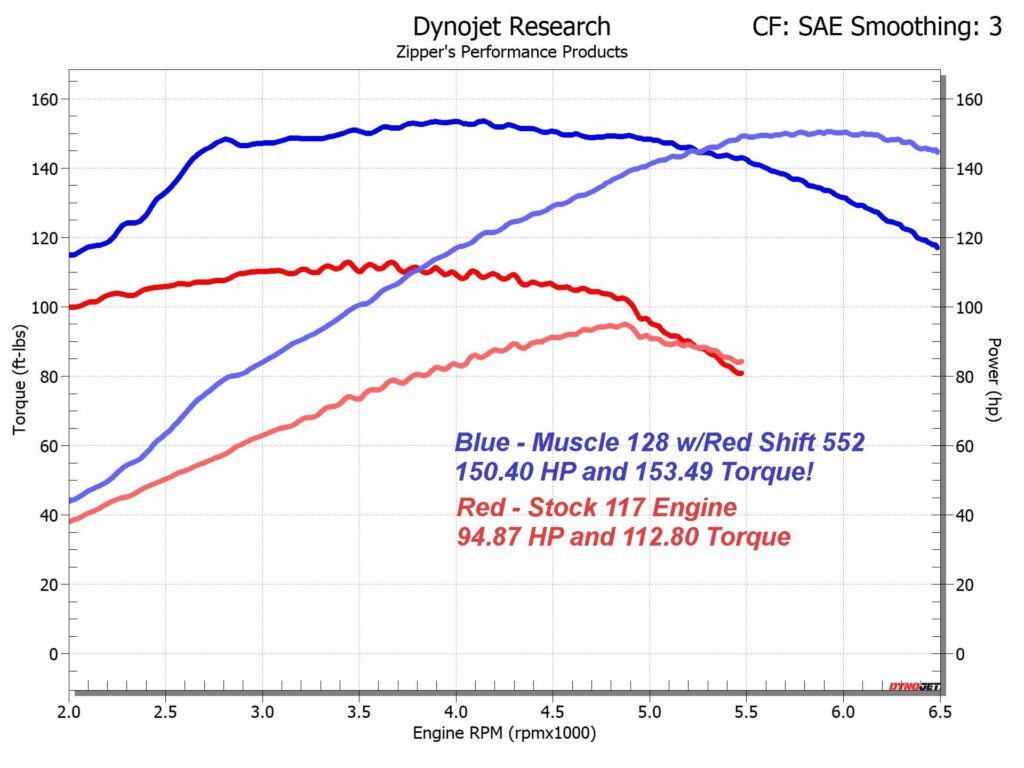Zipper's Muscle 124 & 128" Kits for the M8 Zippers Performance
