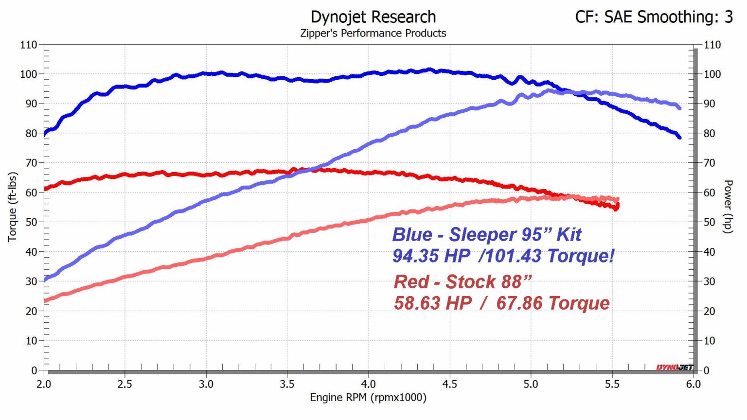 Zipper's Sleeper 95 kit for ‘99‘06 TC engines Zippers Performance