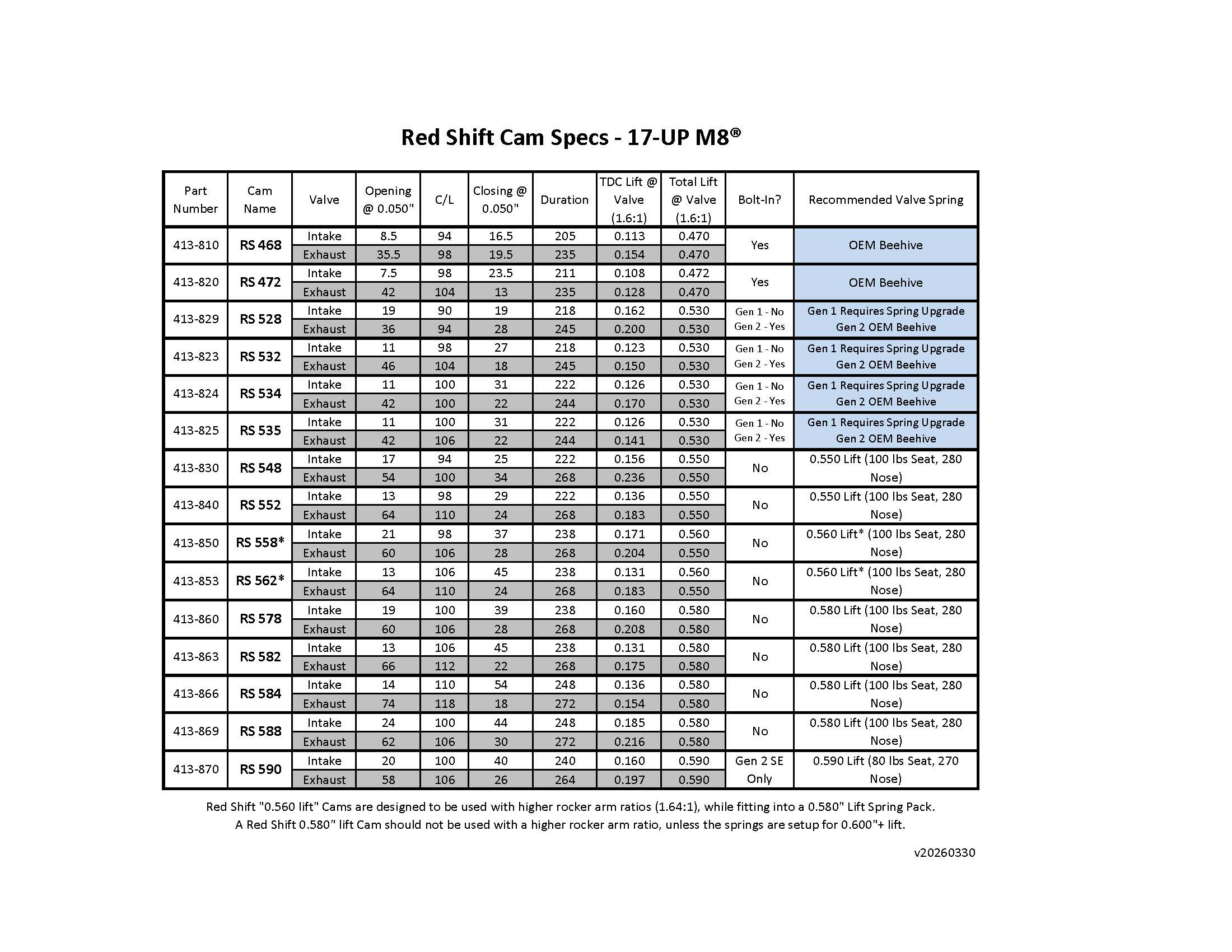 RED SHIFT CAMS® FOR MILWAUKEE-EIGHT® ENGINES - Zippers Performance