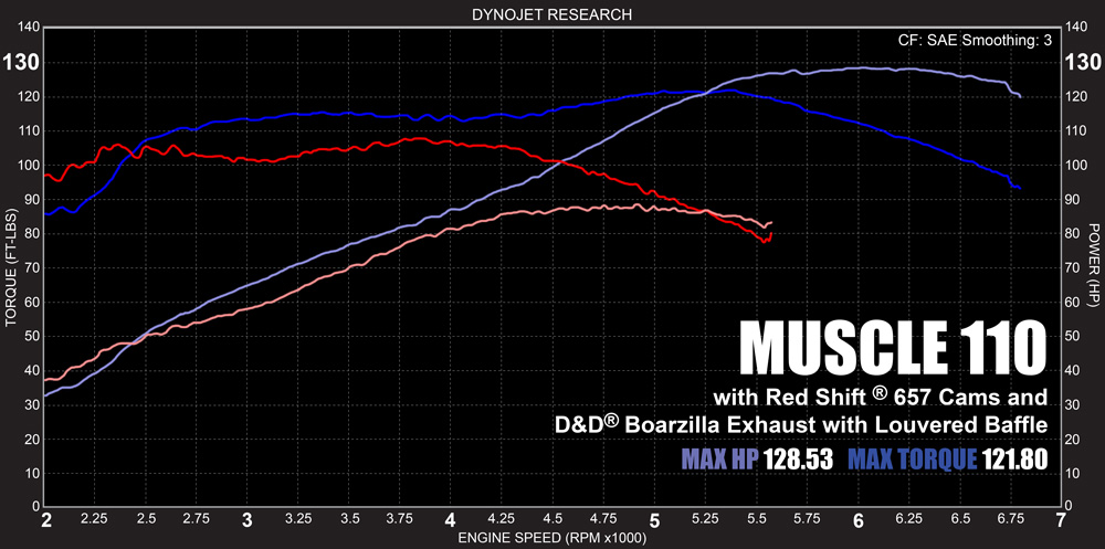 Muscle 110" Dyno Graph